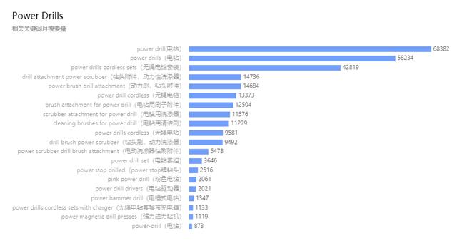 亚马逊电钻小类目BSR——前10店铺价格、销量、竞争分析