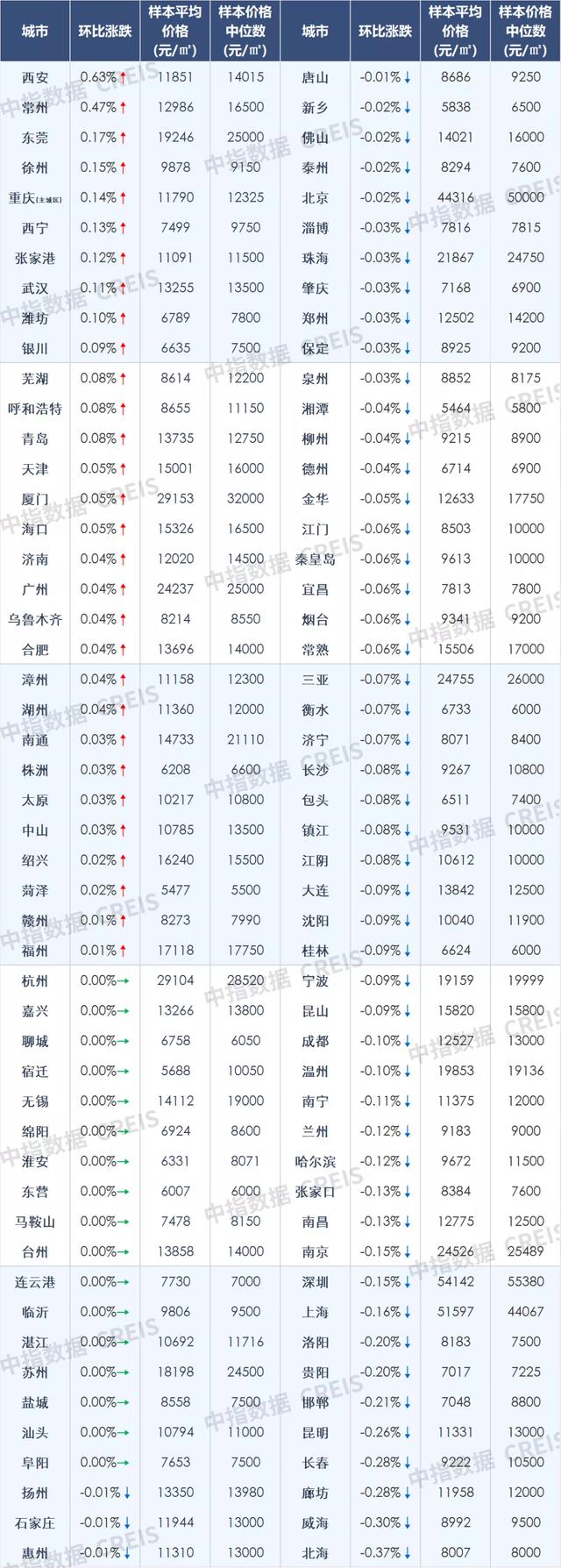 11月百城新房二手房价格环比均下跌，市场继续探底