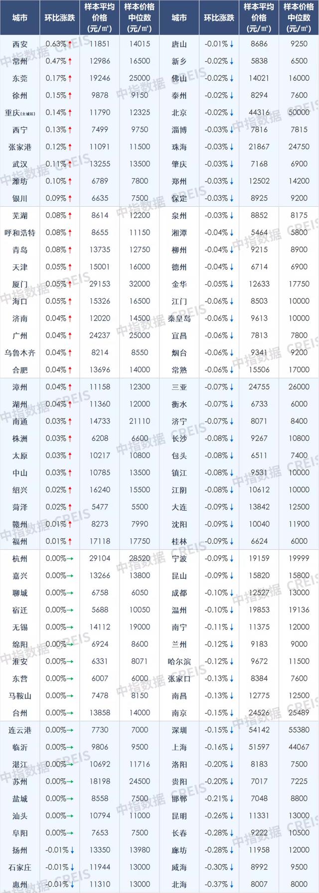 11月百城新房二手房价格环比均下跌，市场继续探底