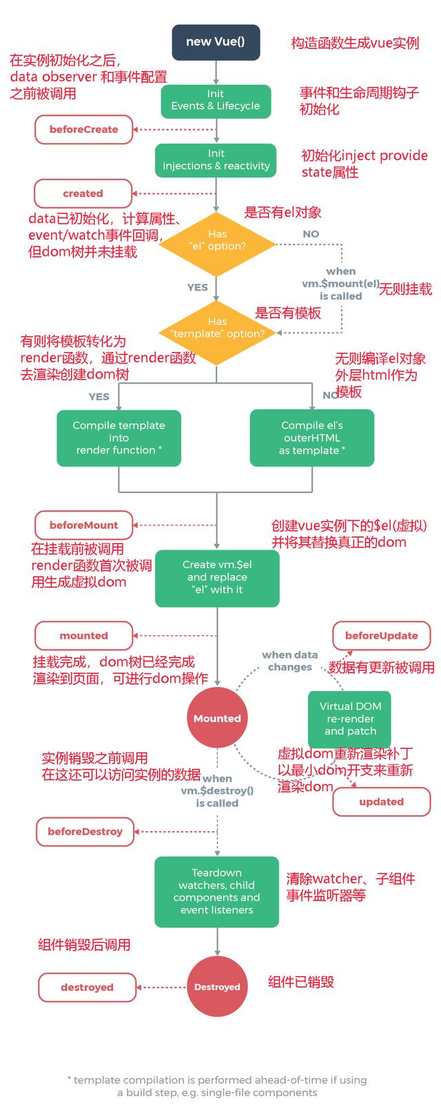 Vue面试题整理