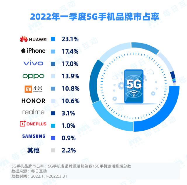 每日互动2022年一季度5G报告：市场活力强劲，华为、iPhone领跑