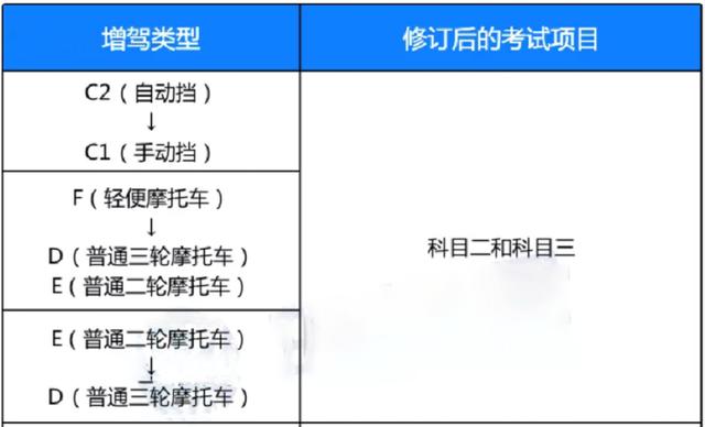2022年4月1号开始，驾考迎来“8大”变化，考取驾照更方便、简单