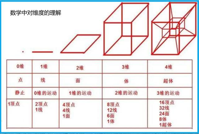 什么是四维空间