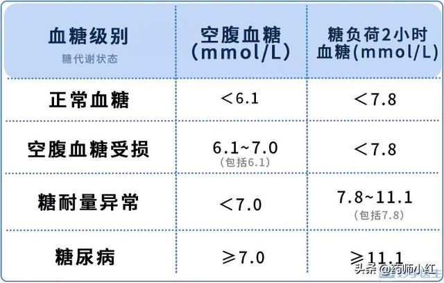 血压高、血糖高...2种指标多高才要吃药！附忌口清单大全