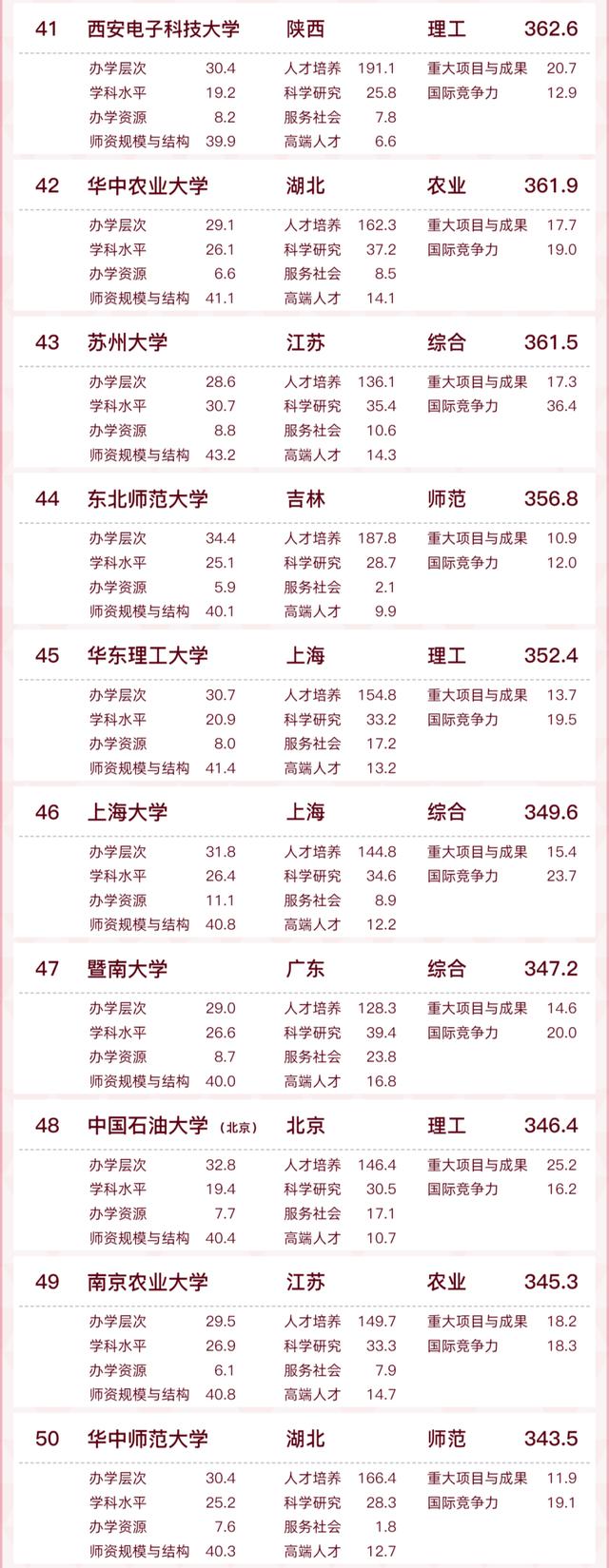 全国百强！蚌埠一高校入选