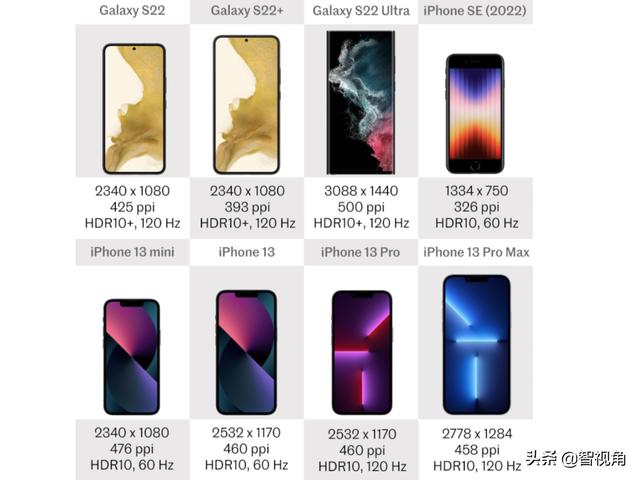 Galaxy S22系列与iPhone SE、iPhone 13系列全面对比 谁更值得选？