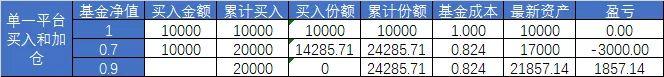 基金定投账本「基金定投之我见」