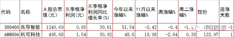 周三A股重要投资参考