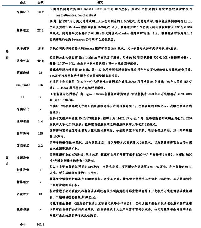 新能源汽车没“锂”不行？——锂产业链介绍