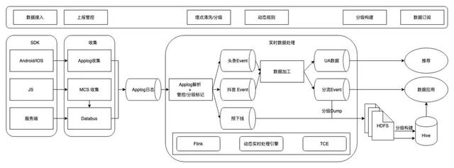 大规模埋点数据治理最佳实践