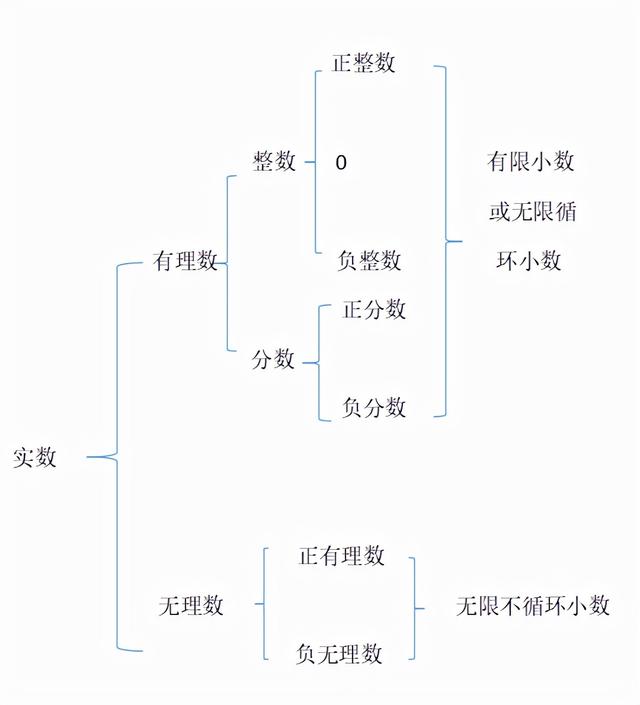 实数的分类