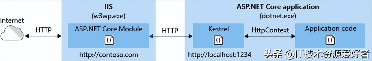 ASP.NET Core 在 IIS 下的两种部署模式