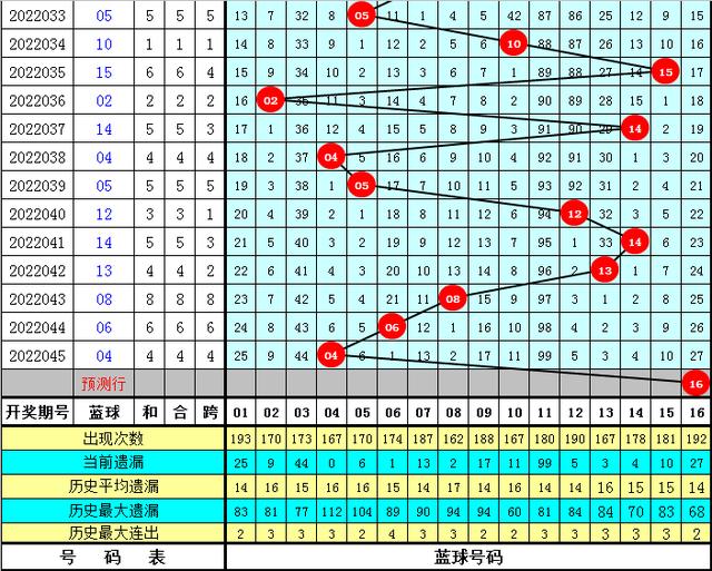 唐龙双色球第2022046期：一码偶蓝重投，6+1精选蓝球16