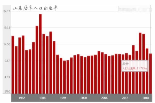 全国各省市“出生率”排行出炉，爱不爱生娃，和地界也有关系