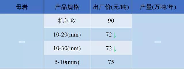 砂石骨料网出厂价与到单位价格