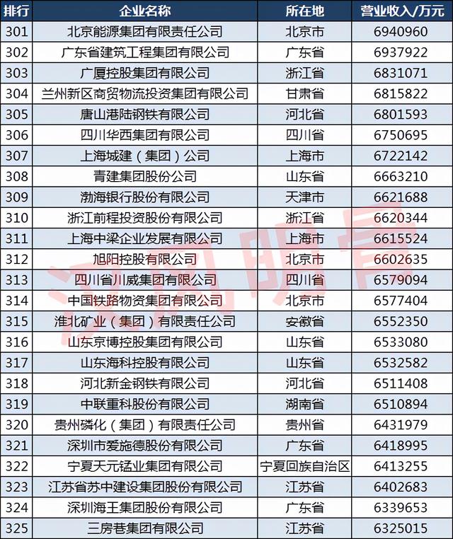 2021中国500强企业分布：山东50家，福建18家，四川14家