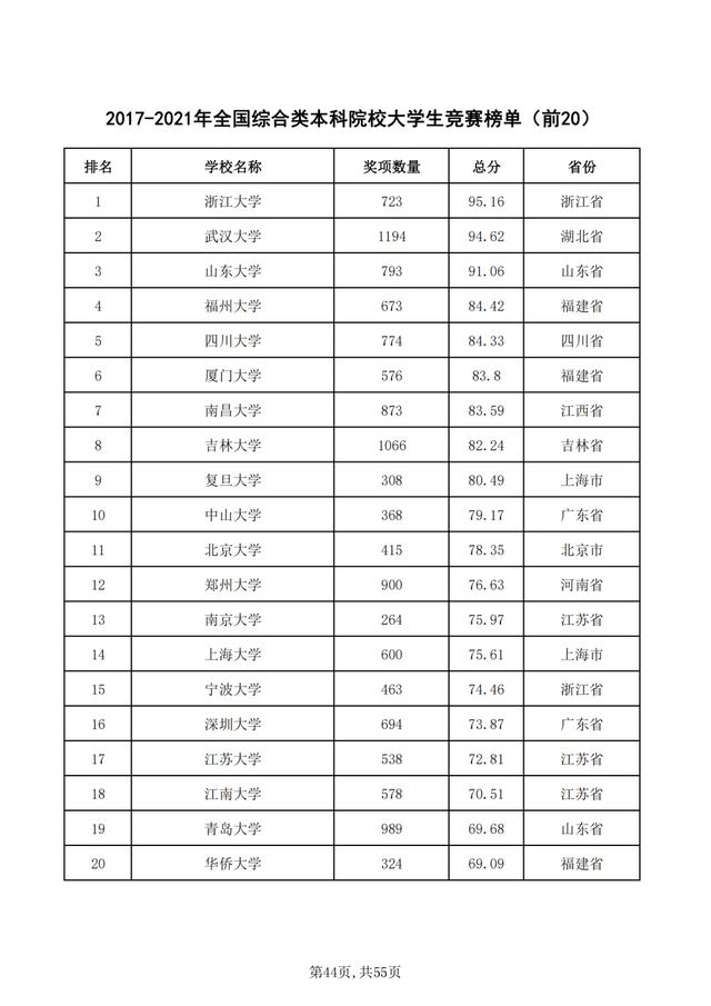 重磅！2021年全国普通高校学科竞赛分析报告出炉