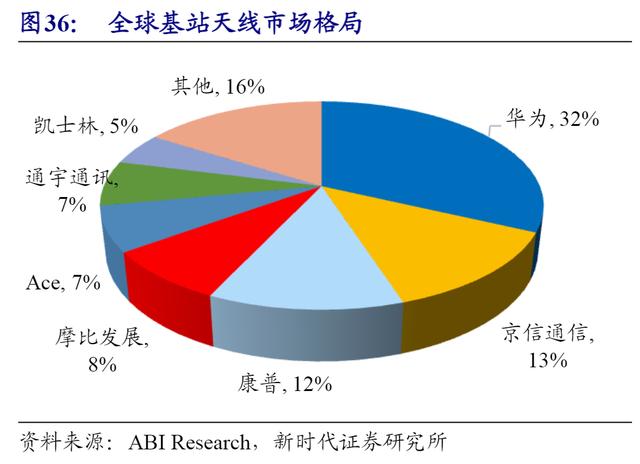 5G通信产业链，各细分行业龙头公司梳理，中国在多个领域全球领先