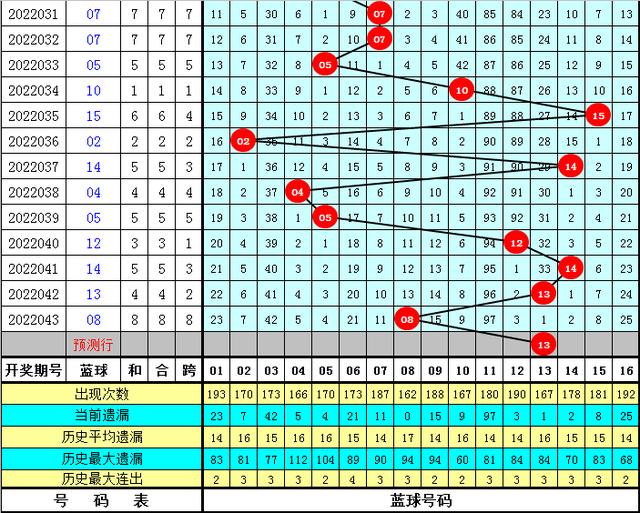 威哥双色球22044期：2路蓝球走势相对较冷，本期参考蓝球13
