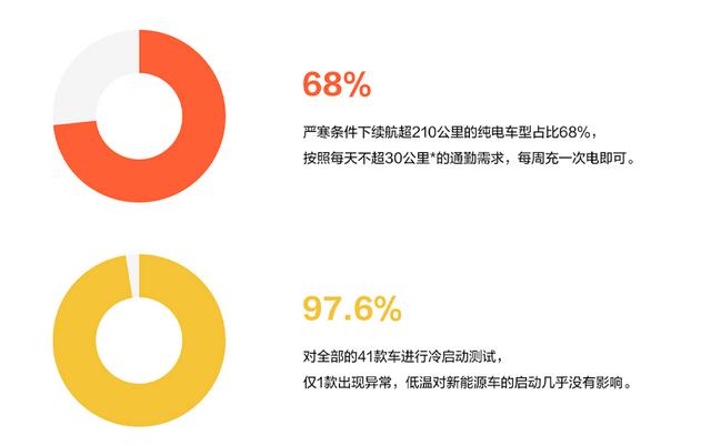 -20极限测试续航仍超300公里，新能源车熬过寒冬？