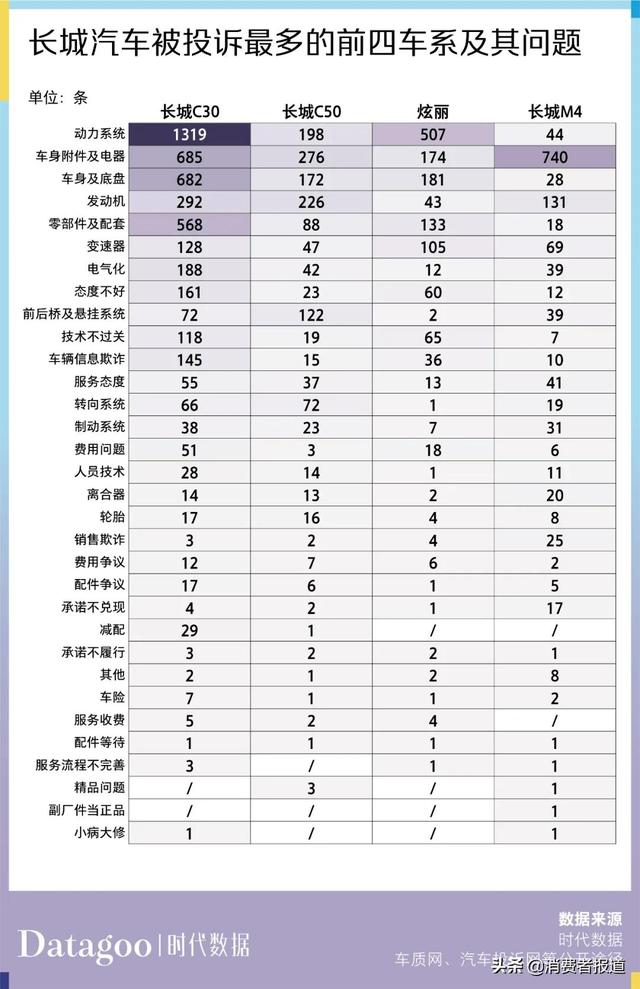 数据解读近 13 年长城汽车 6886 条投诉，长城 C30 投诉量最多