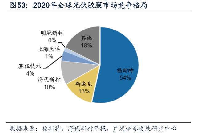 光伏产业链，各细分行业龙头公司梳理，多数领域被国产垄断