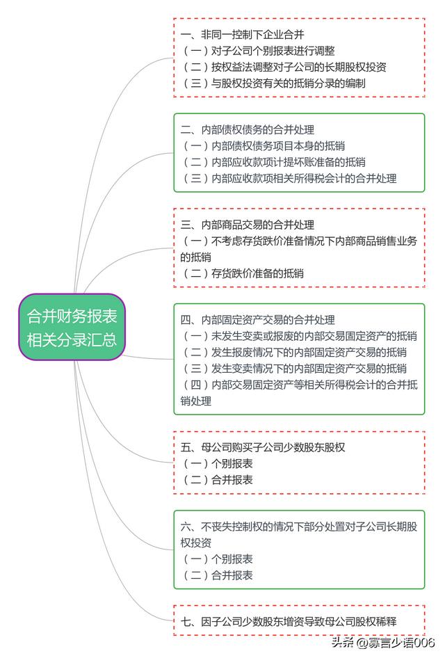 注会考试合并报表分值「合并财务报表会计分录」