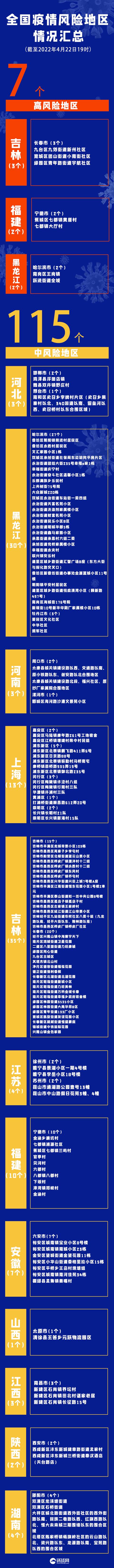 疫情晚报｜昨日共22省市区现病例，全国高中风险区“7+115”，上海疫情已连续几天呈下降趋势