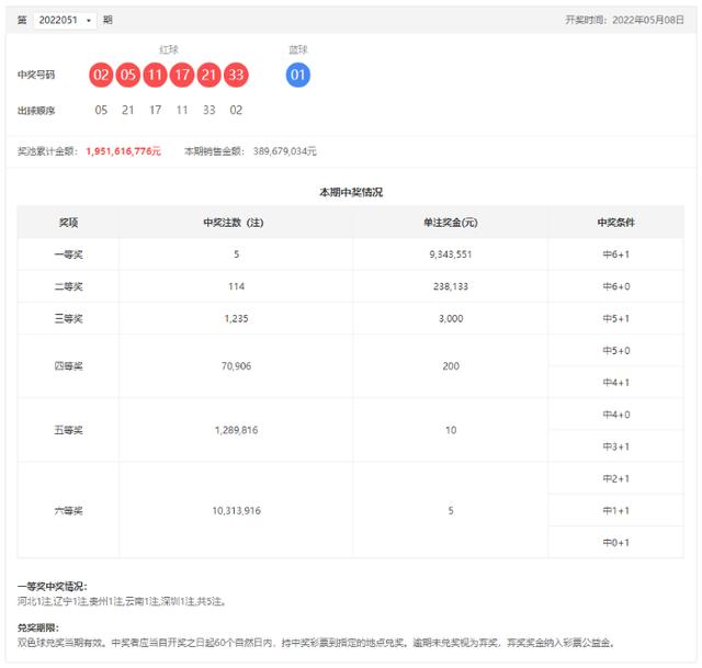 双色球22051期：头奖5注934万，奖池19.51亿