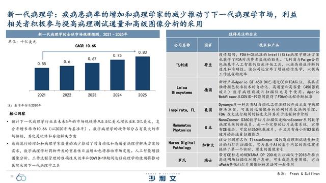 改变未来！引领全球增长的60大技术