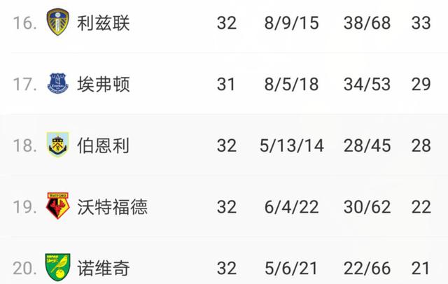 2-0后！英超4.5亿劲旅悬了，后2轮打利物浦切尔西，或进降级区