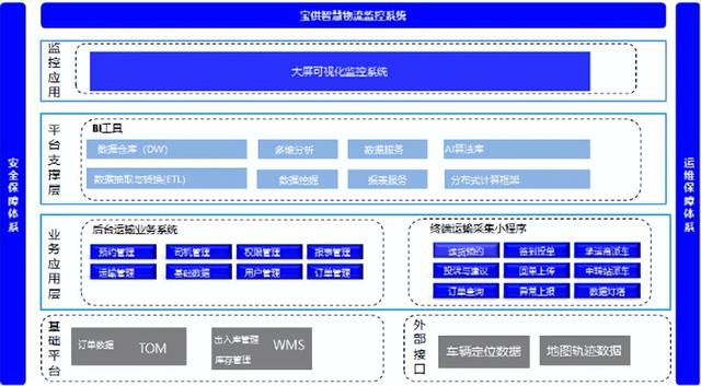 宝供物流智慧物流监控系统