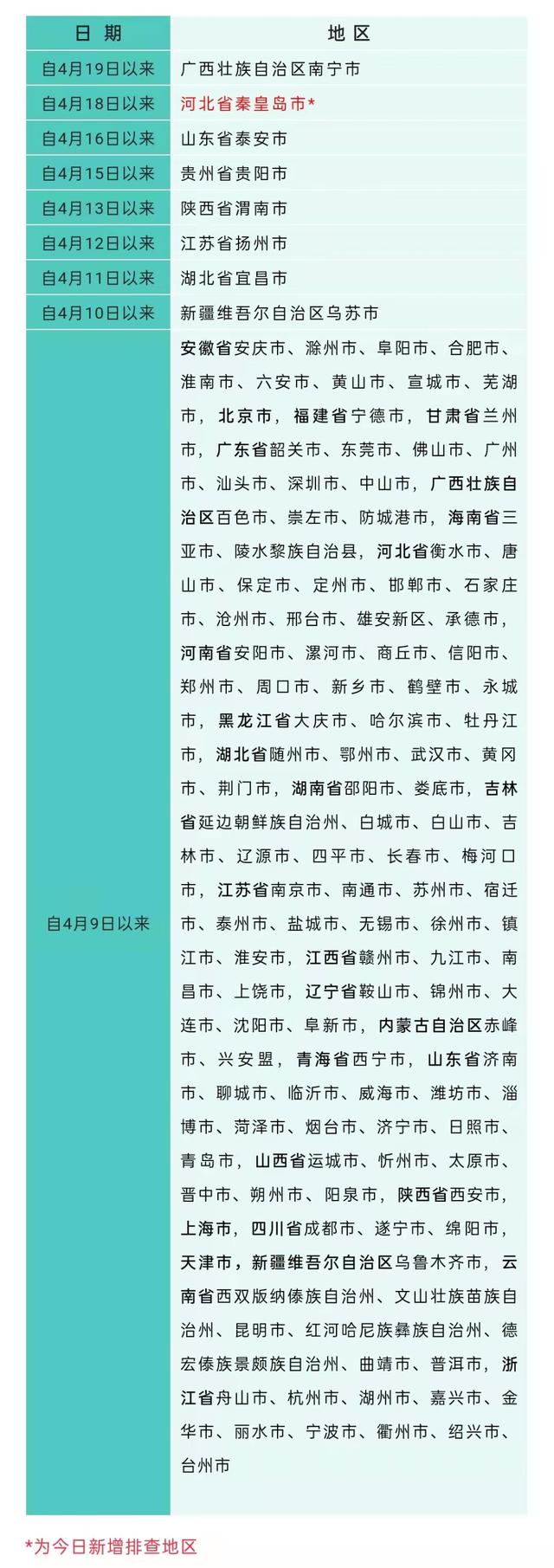 重庆疾控4月23日健康提示：新增重点排查地区1个 河北秦皇岛