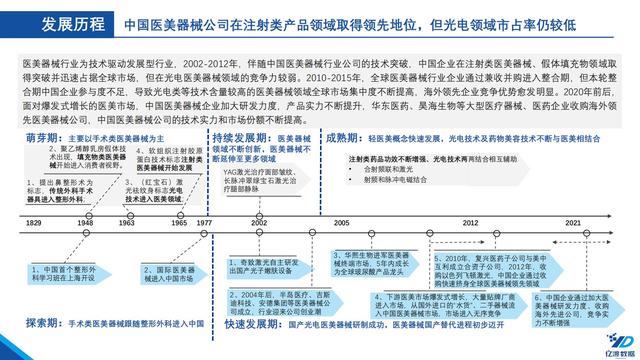 医疗机械展的调研报告