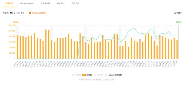 亚马逊电钻小类目BSR——前10店铺价格、销量、竞争分析