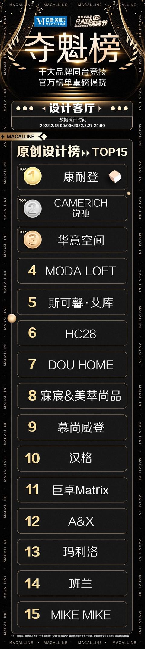 独家解读！第3张夺魁榜发布，透露家居业9大趋势