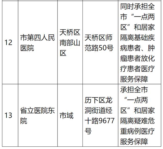 济南公布疫情期间一点两区定点医院