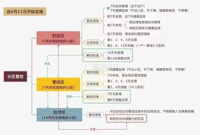 济南的封控区，管控区，防范区的范围划分