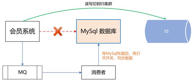 ES+Redis+MySQL，这个高可用架构设计太顶了