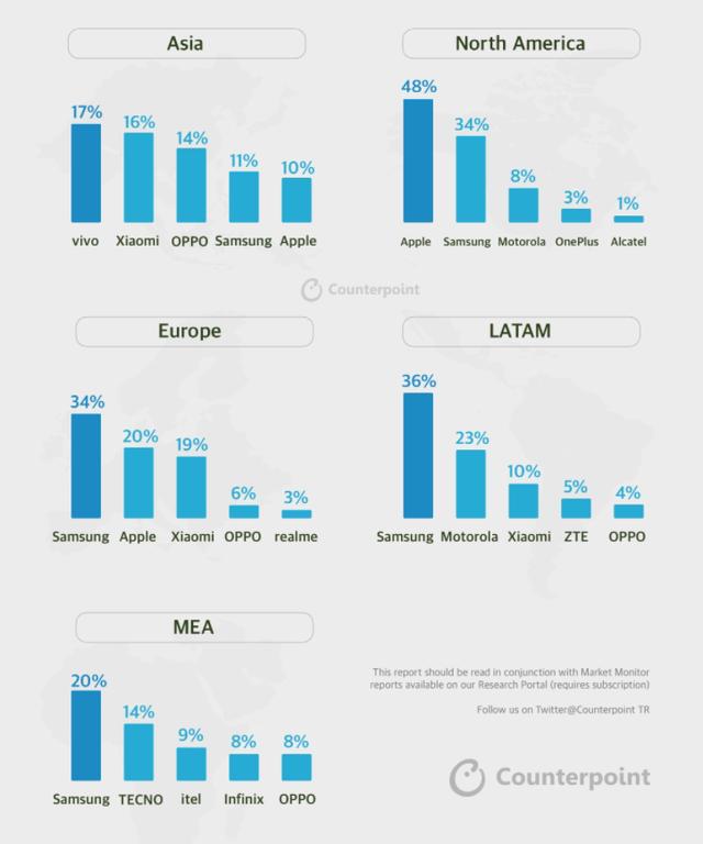 Counterpoint：第三季全球智能手机出货同比下降 6%，小米第三