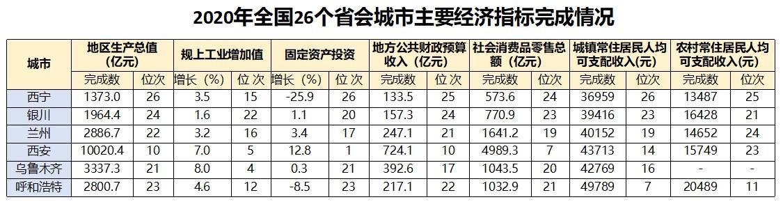 西宁房价未来趋势：量价背离明显，经济实力偏弱，凸显后市隐忧