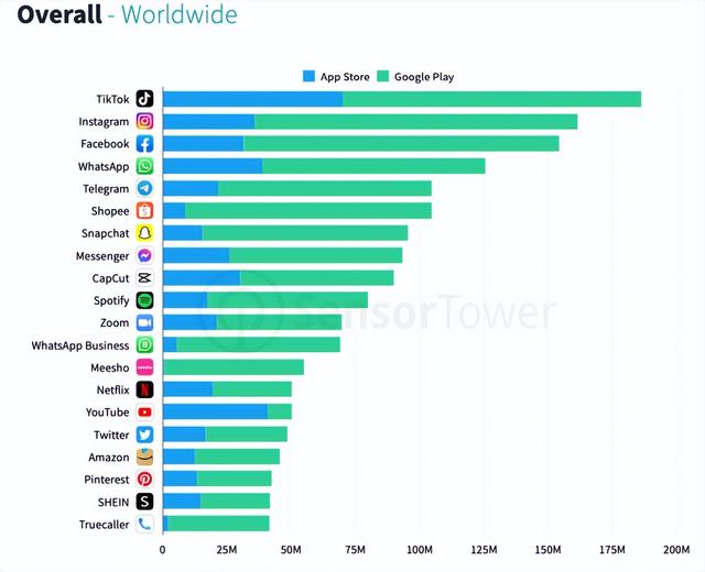TikTok是2022年第一季度下载量最大的应用程序