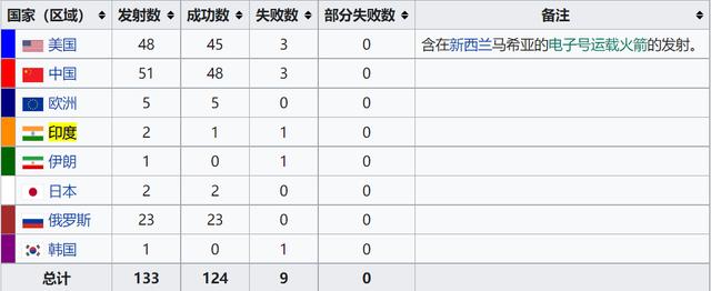 不要小看印度航天？连续两年火箭发射降为2次，出现断崖式下降