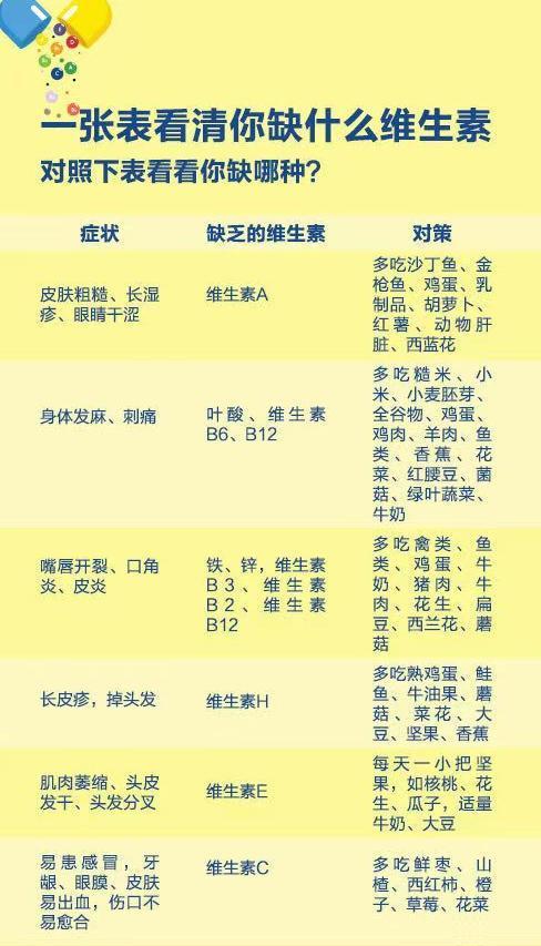 如何判断缺哪种维生素？维生素不能随便吃，请收好这张健康指南表