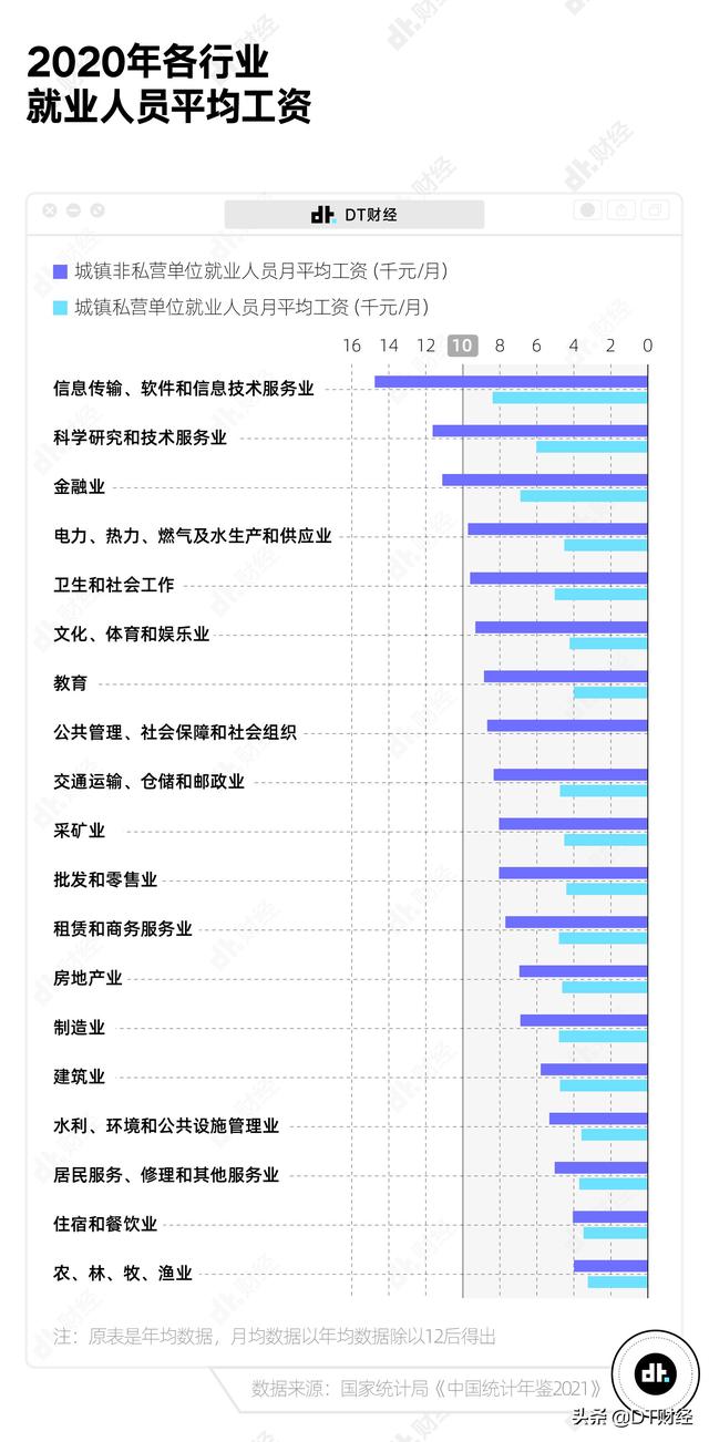 在中国，真正达到月收入1万以上的有多少