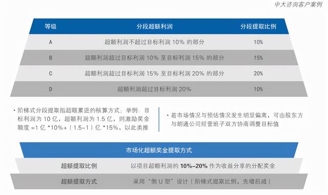 国有企业薪酬分配制度改革工作深入解读