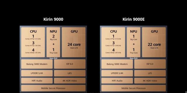 麒麟985不及麒麟980？华为海思麒麟家族的芯片排名情况