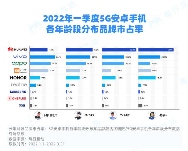 每日互动2022年一季度5G报告：市场活力强劲，华为、iPhone领跑