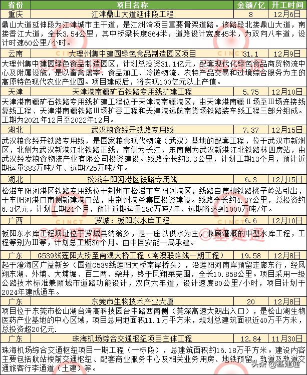总投资1902亿：全国22个重大项目已开工