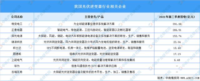 2022年中国光伏逆变器产业链全景图上中下游市场预测分析